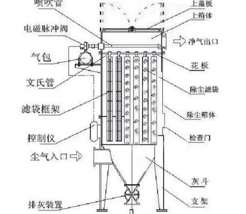 布袋除尘器工作原理及用途