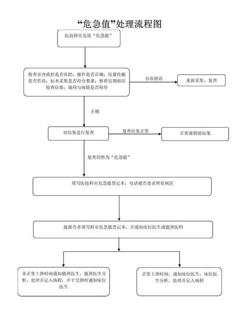 检验科危急值处置流程
