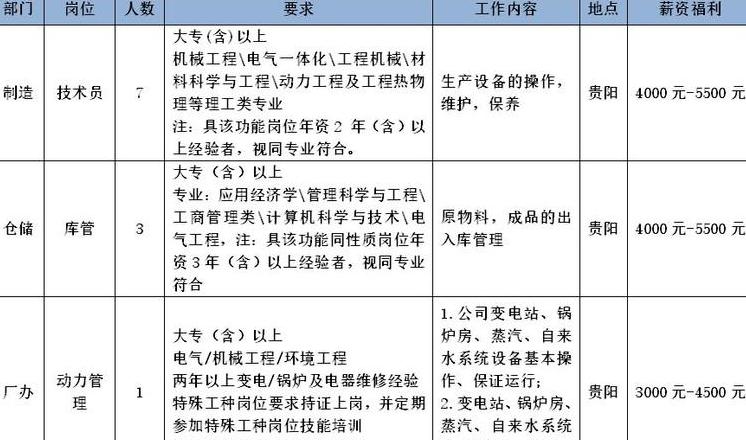贵阳东润混凝土有限公司招聘