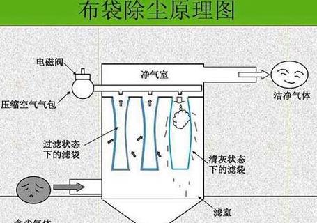 布袋除尘是什么工艺