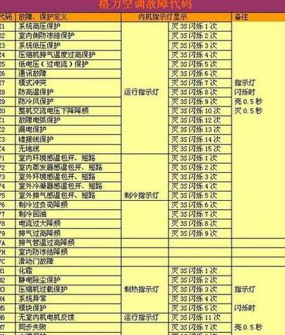 美的变频挂机故障代码大全