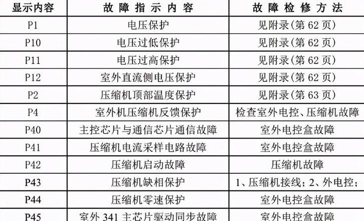 美的空调维修故障大全p1
