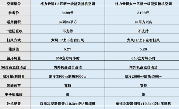 大1匹和1.5匹区别哪个划算