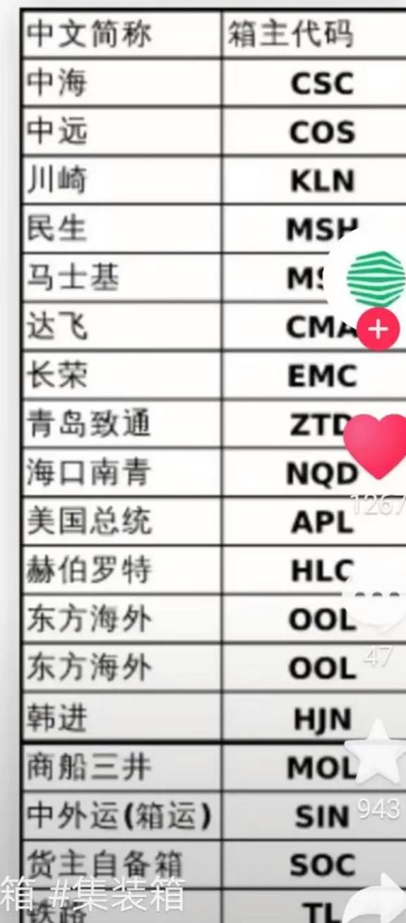 集装箱号代码大全集