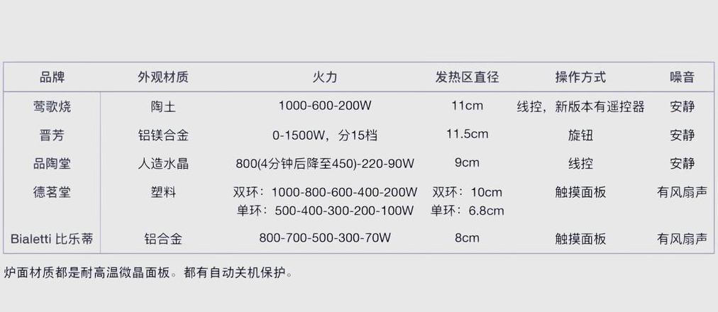 电陶炉最大缺点
