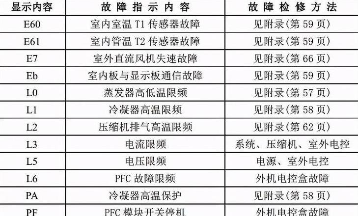 美的空调出现故障代码e6