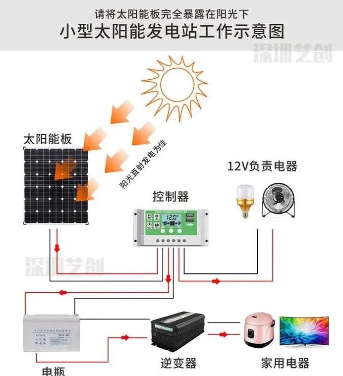 太阳能板发电怎么存电