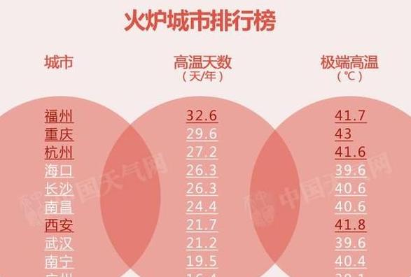 四大火炉最新排名
