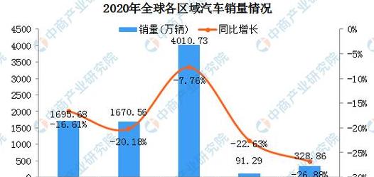 2020年全球汽车销量数据分析
