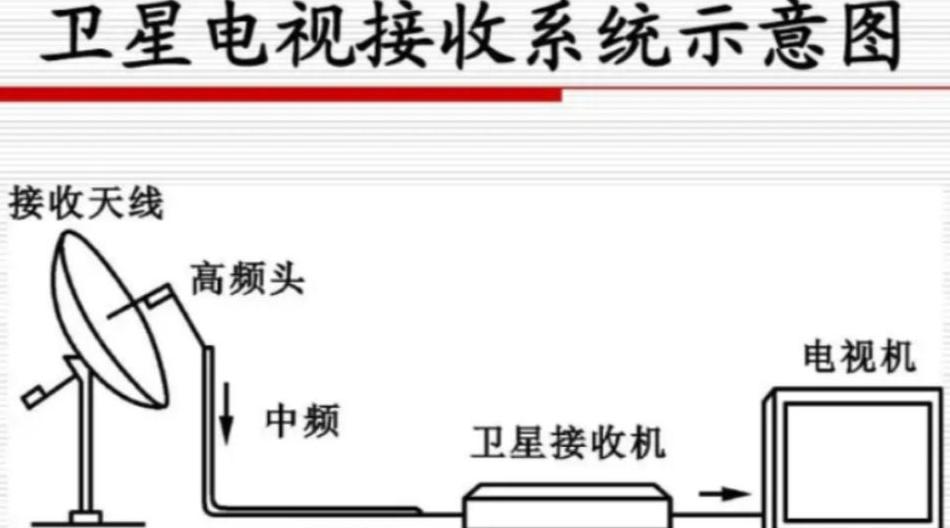 卫星锅信号强度0是什么原因
