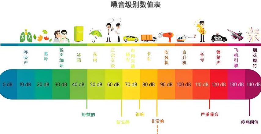 风扇40分贝算不算噪音