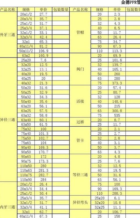 ppr管件尺寸表对应几分