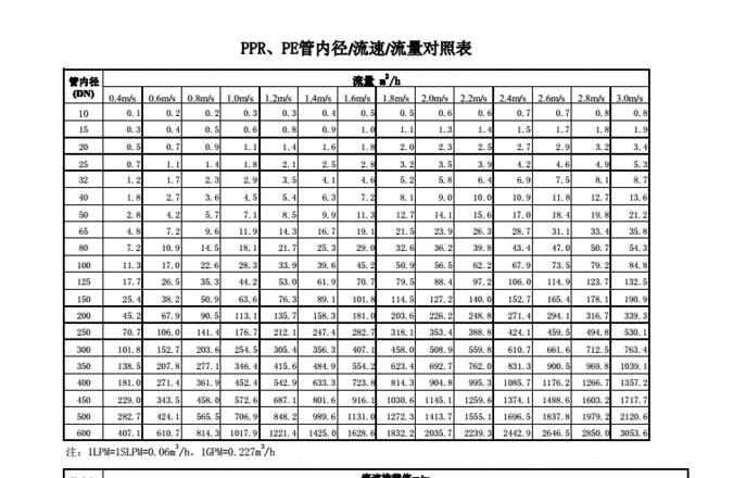 ppr20水管小时流量是多少