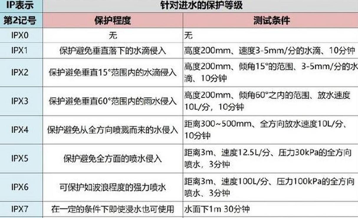 ipx4防水到什么程度