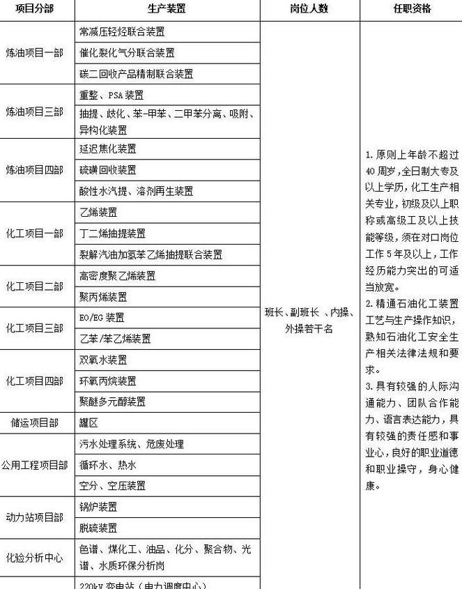 华锦阿美石油集团招聘