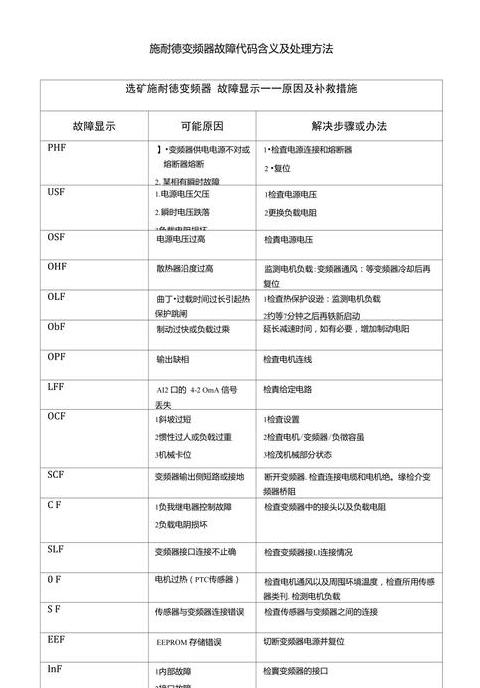 变频器scf1故障代码