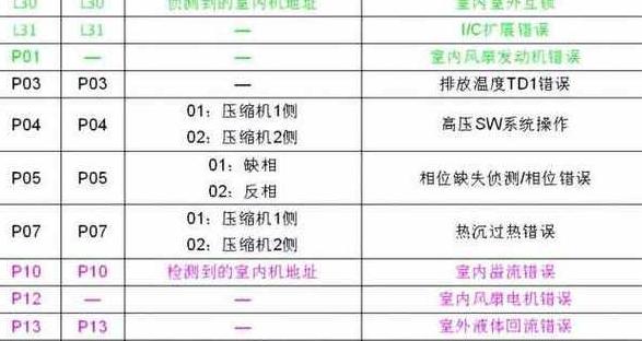 东芝空调出现po代码