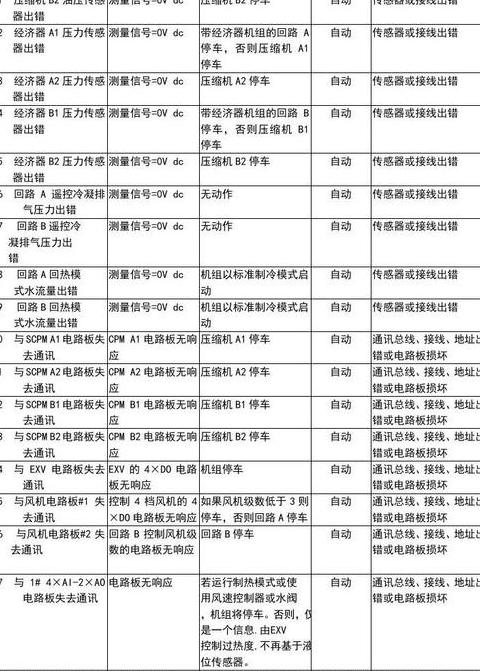 开利30hxc故障代码103