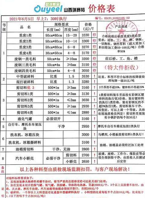 2021废铁废钢回收价目表