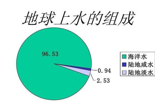 地球上淡水中冰占多少