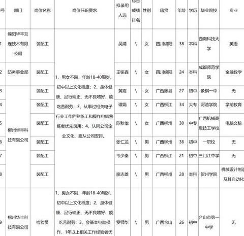 盘锦华锦公司招聘