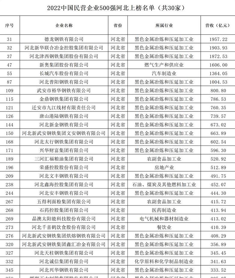 河北企业排行榜