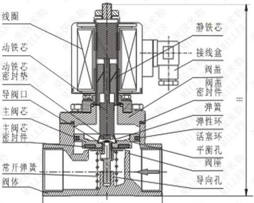 净水器电磁阀结构